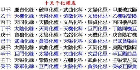 四化口訣|9.天干四化、口訣、概念、及運用